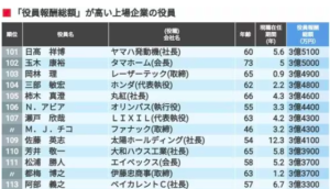 役員報酬ランキング