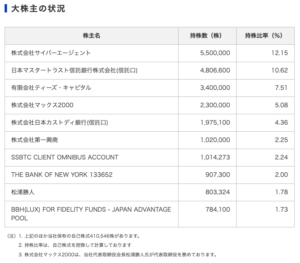 エイベックスの持株