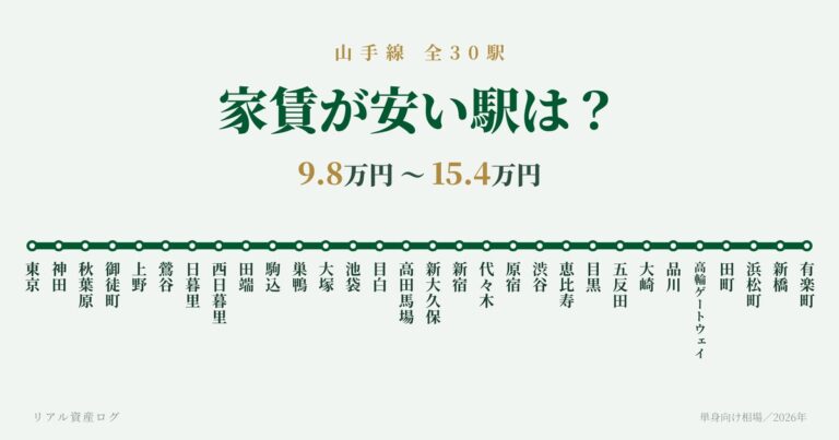 東京駅から有楽町駅まで山手線30駅の家賃相場9.8万円から15.4万円
